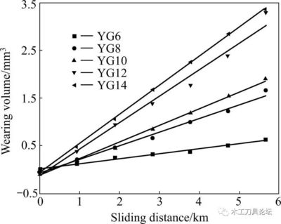 鈷含量對粗晶硬質合金磨損性能的影響